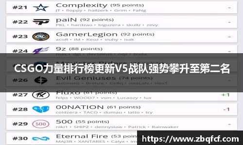 CSGO力量排行榜更新V5战队强势攀升至第二名